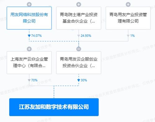 用友网络投资成立数字技术公司 业务含供应链管理服务