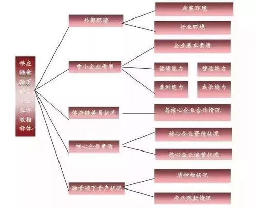 观察 供应链金融下的中小企业如何进行信用评级