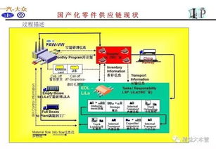 一组超赞ppt解读一汽大众供应链体系