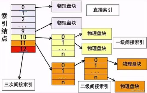 软件设计师 操作系统