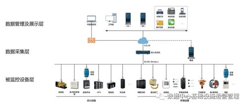 数据中心动力与环境监控系统现状与发展分析