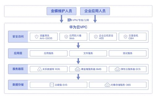 加速企业数字化转型,双11营销季华为云erp上云解决方案实测