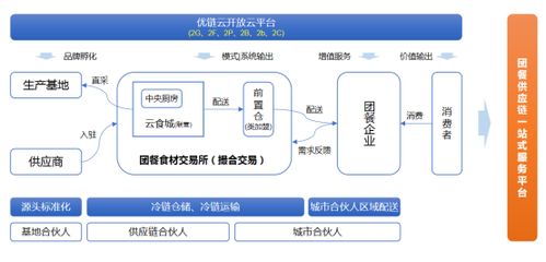 中膳创始人李力强 国内外不同模式生鲜供应链企业案例分析