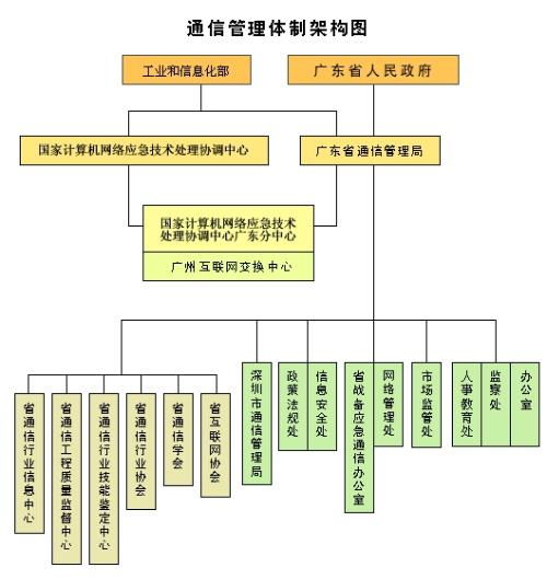 电信局有那些部门,职责,功能,构成