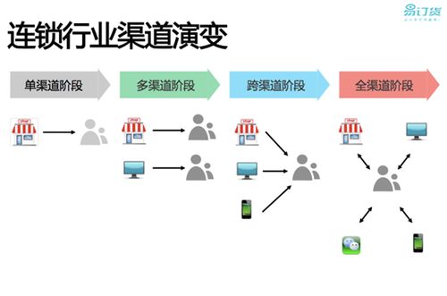 一家连锁餐饮企业如何用 云 管理加盟商