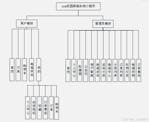 计算机毕业设计必看必学 81010 基于ssm校园商城系统小程序,原创定制程序, java php python 小程序 文案全套 毕设成品等